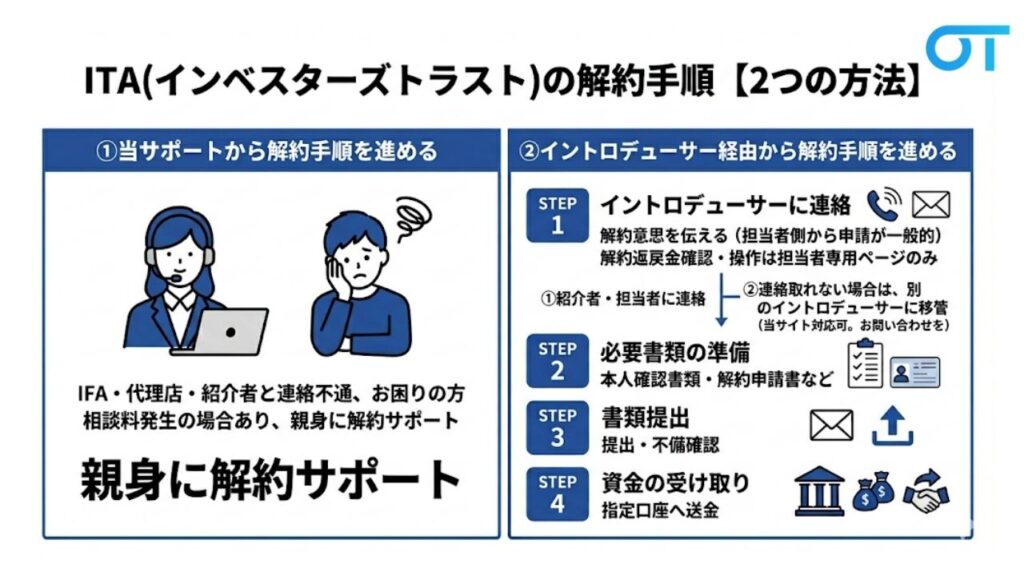 ITA(インベスターズトラスト)の解約手順【2つの方法】
