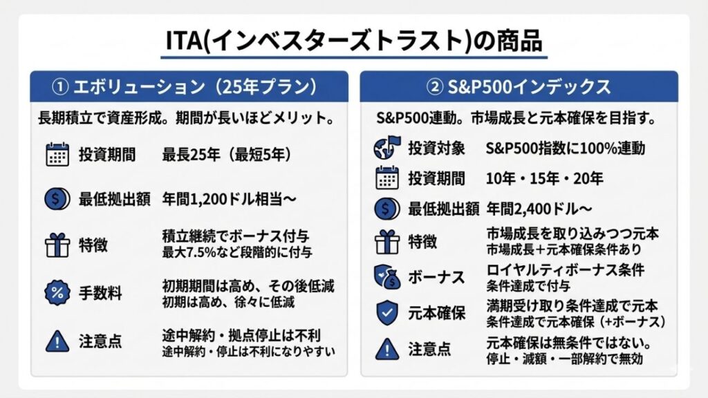 ITA(インベスターズトラスト)の商品について