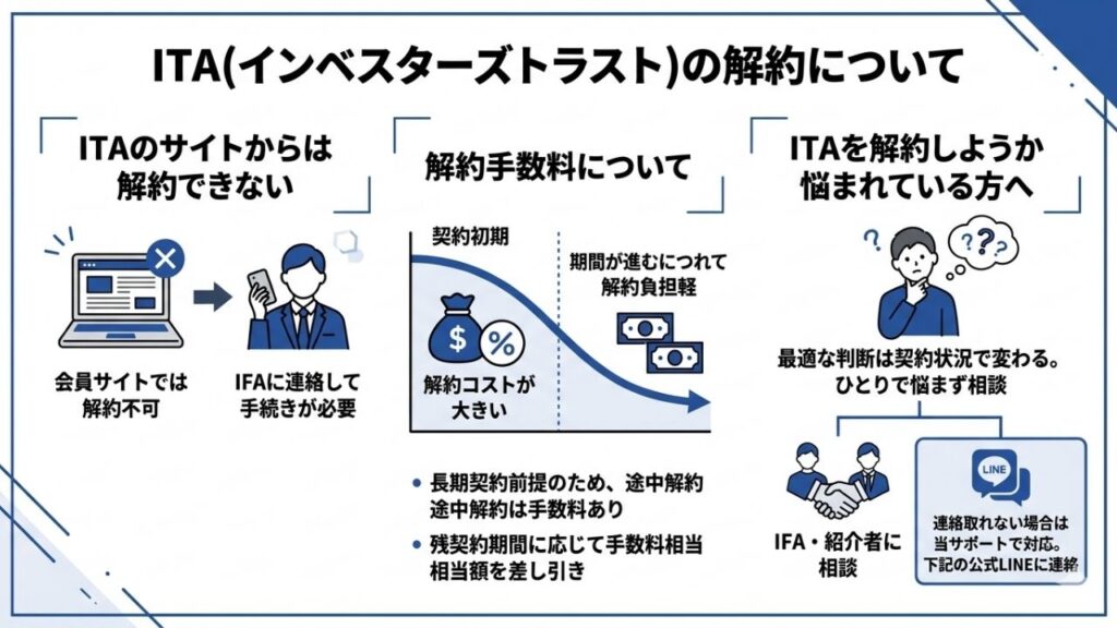 ITA(インベスターズトラスト)の解約について