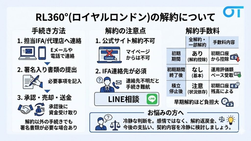 RL360°(ロイヤルロンドン)の解約について
