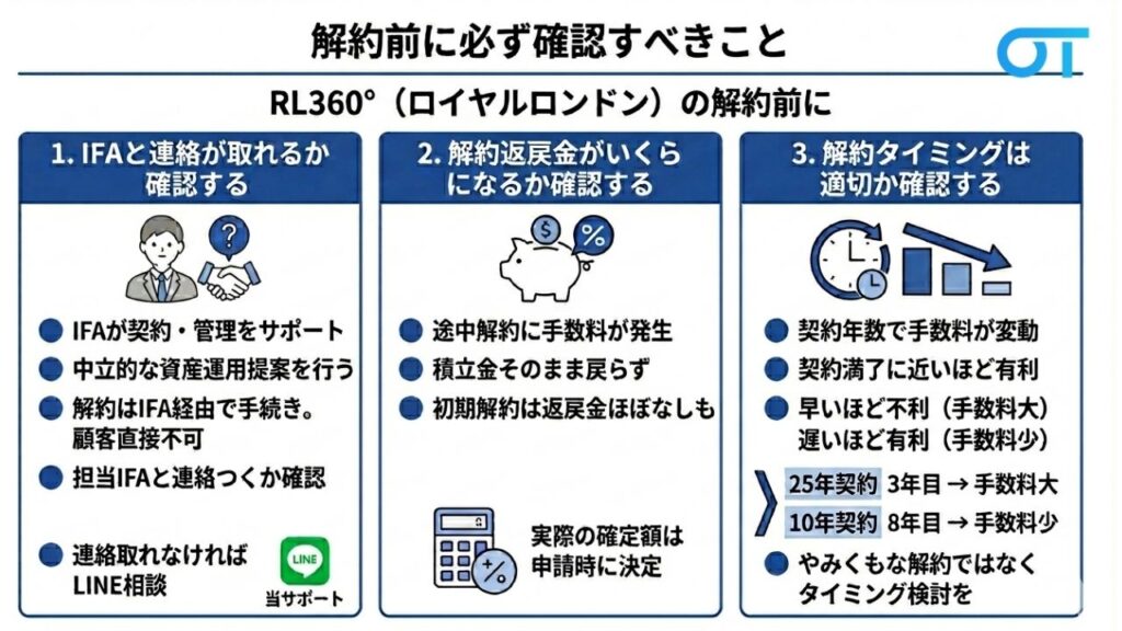 解約前に必ず確認すべきこと