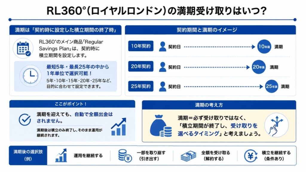RL360°(ロイヤルロンドン)の満期受け取りはいつ？