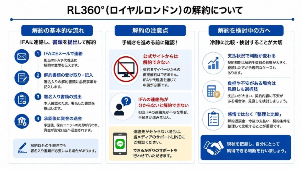 RL360°(ロイヤルロンドン)の解約について